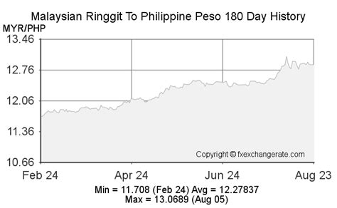 Exchange Rate Malaysian Ringgit to Philippine Peso.